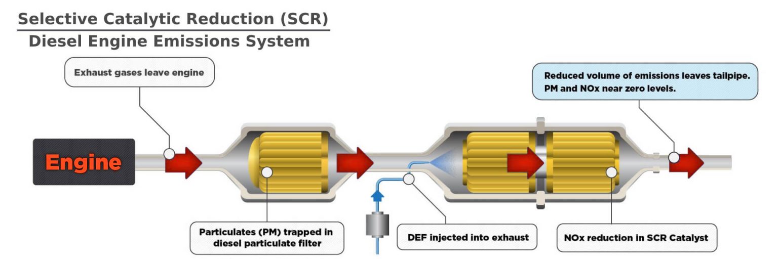 Our Diesel Emissions Service Work For Oregon Diesel Truck Fleets & RV